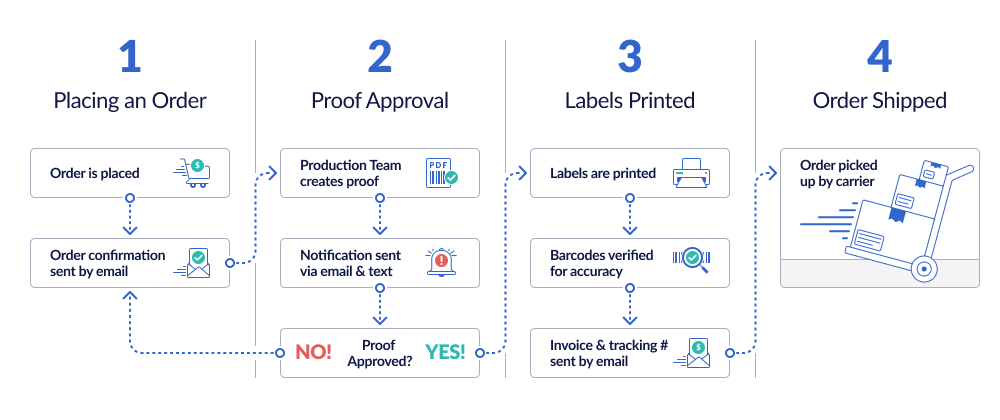 order process overview chart